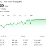 Rolls Royce Share Price