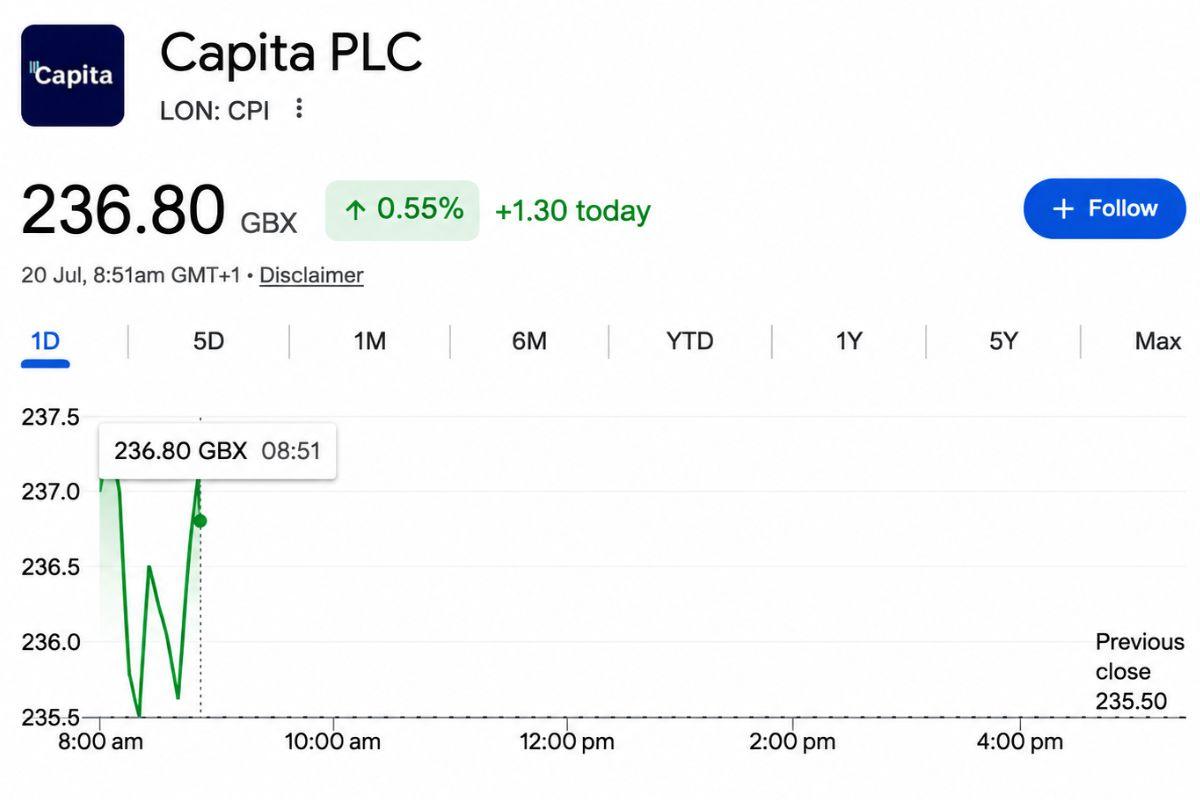 Capita Share Price Today